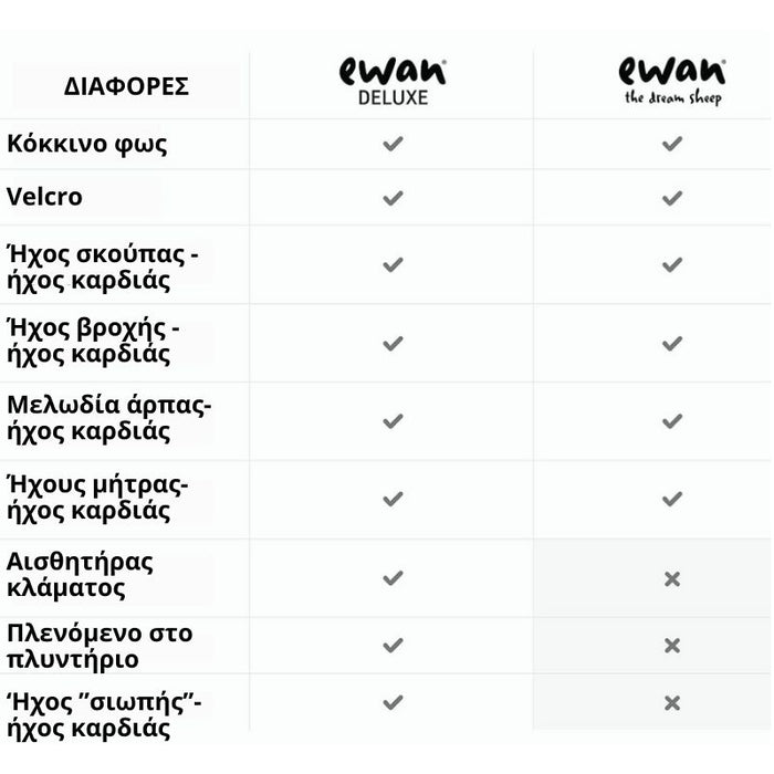 Ewan το προβατάκι DELUXE: Βοήθημα Ύπνου με αισθητήρα κλάματος και φως- Μπεζ